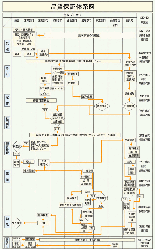 品質保証体系図
